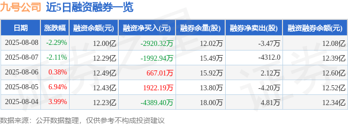 近5日融资融券数据一览