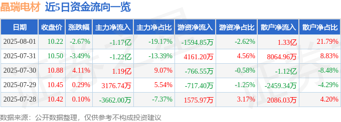 近5日资金流向一览
