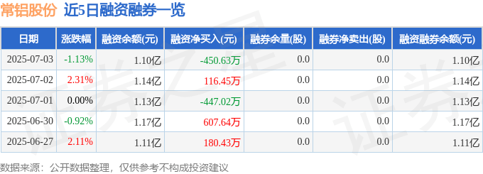 近5日融资融券数据一览