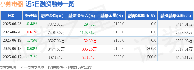 小熊电器股價異動：主力暗涌？卡達魔咒或逢低吸納時機？