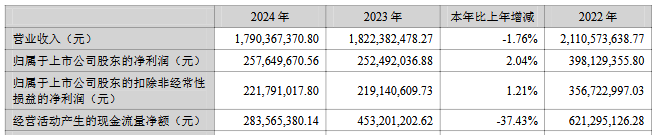 富瀚微近年營收及淨利潤變化