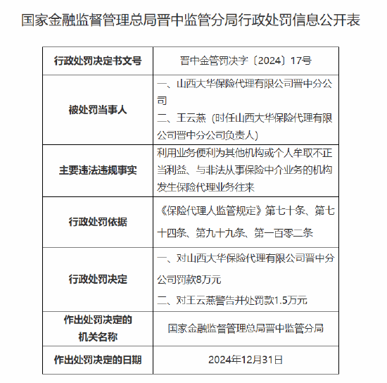 山西大华保险代理有限公司晋中分公司及负责人因违规被罚
