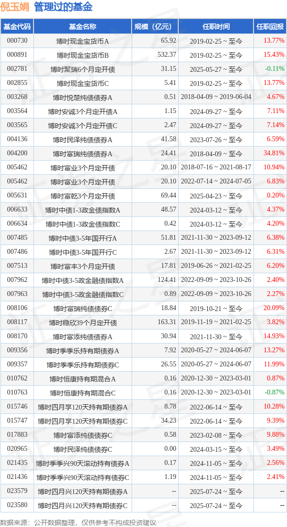 博时中债基金换帅：投资者权益谁保障？