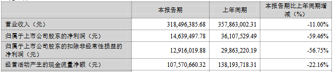 富瀚微2025年一季度主要財務數據