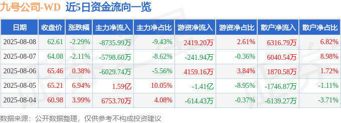 近5日资金流向一览