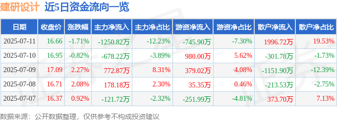 建研设计(301167)：2025年中考成绩单分析与未来风险评估