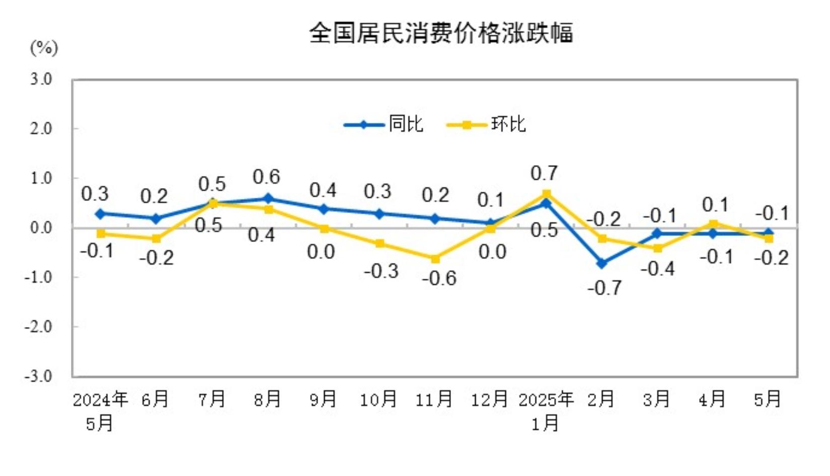 CPI數據