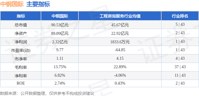 主要指标及行业内排名