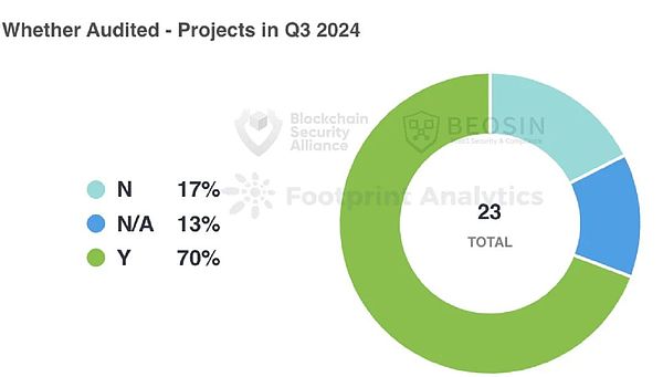 2024年第三季度Web3安全态势深度分析：私钥泄露成最大威胁