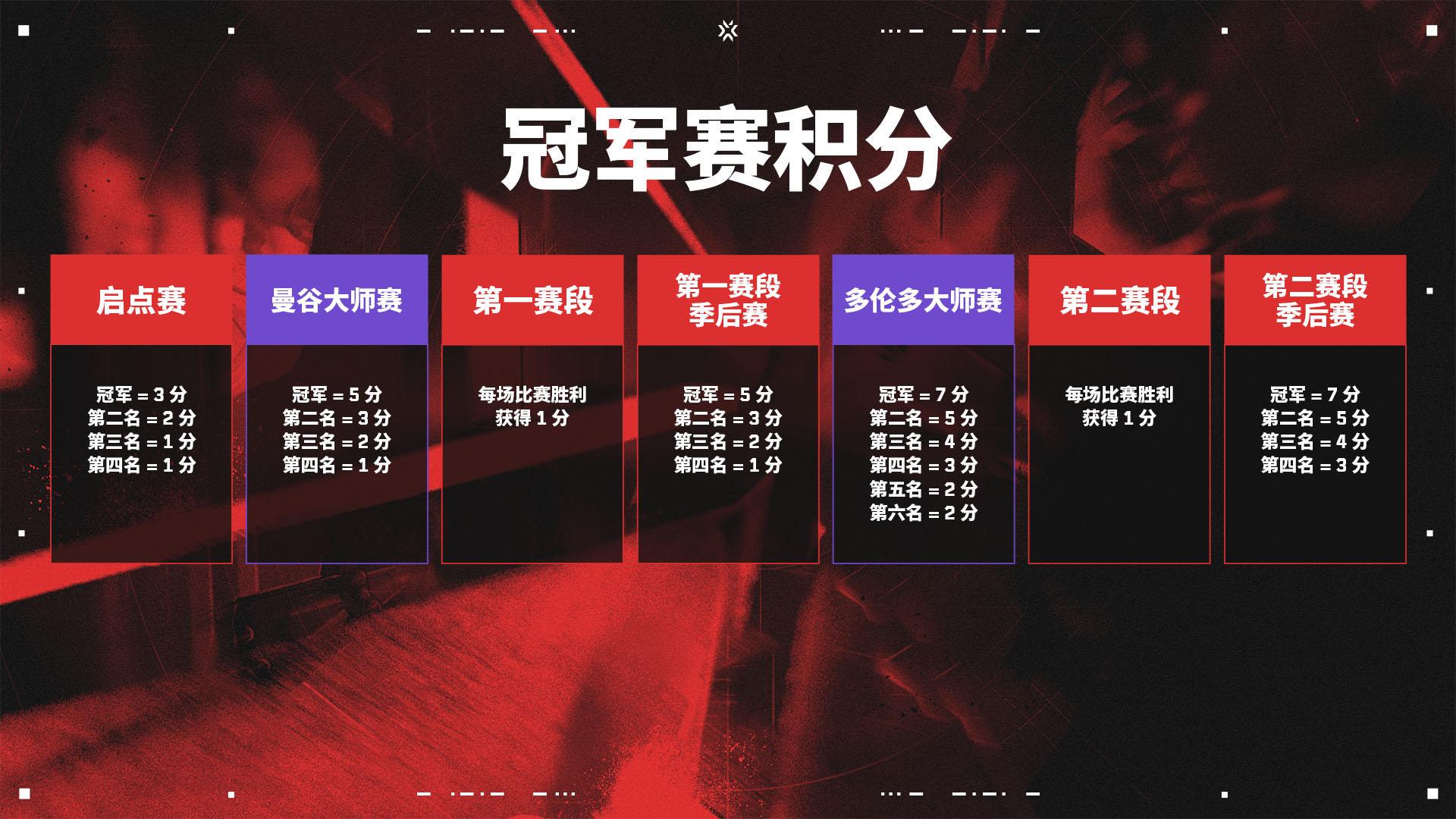 端午電競盛宴：《無畏契約》多倫多大師賽開戰，張政禹戰隊備戰巴黎全球冠軍賽