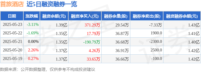 近5日融资融券数据一览