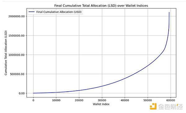 Liquidswap 首次 LSD 空投计划详解