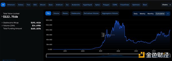 11月底DeFi、NFT市场数据及行业热点速览