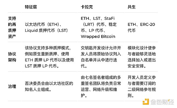 EigenLayer、Symbiotic和Karak：深入探讨以太坊再质押协议的差异
