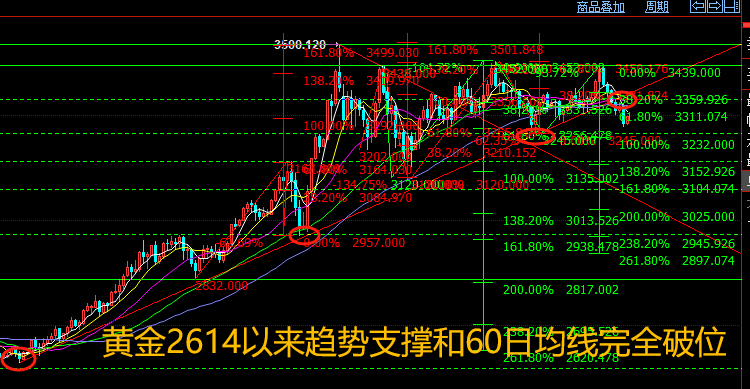 聯準會鷹派重擊金價！黃金白銀空頭趨勢確立，後市看跌