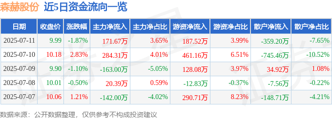 近5日资金流向一览