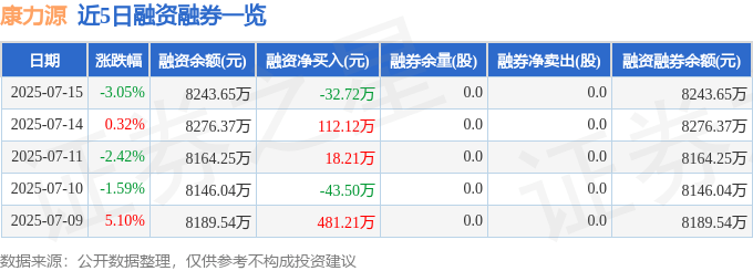 近5日融资融券数据一览