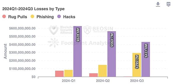 2024年第三季度Web3安全态势深度分析：私钥泄露成最大威胁