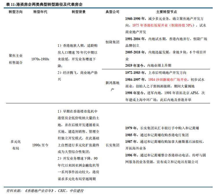 港資房企