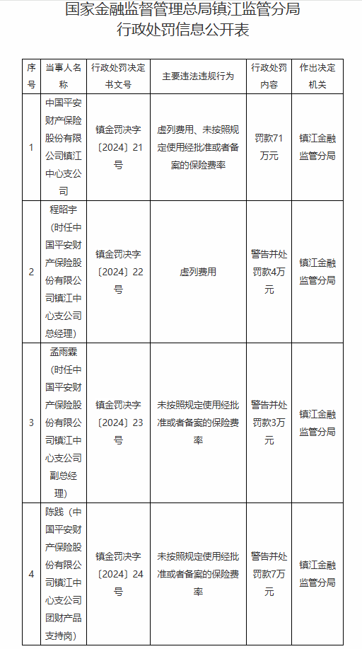 中国平安镇江中心支公司因违规被罚71万元，虚列费用和违规使用保险费率成焦点