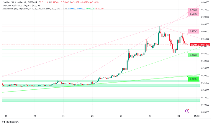 Stellar (XLM) 在 2025 年：能否再创历史新高？
