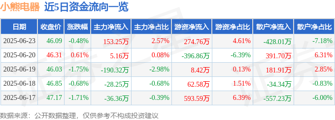 小熊电器股價異動：主力暗涌？卡達魔咒或逢低吸納時機？