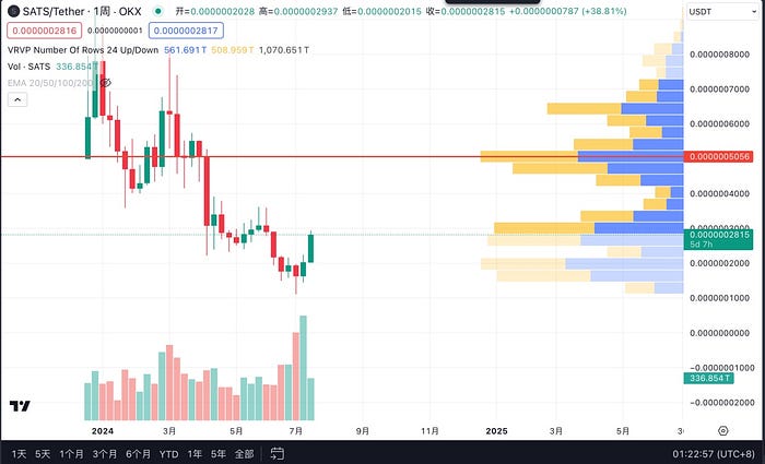 SATS：比特币铭文赛道中的潜力之星