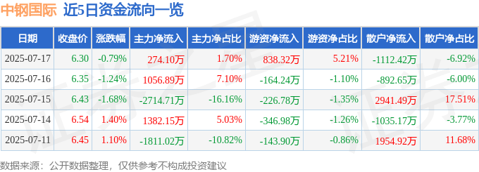 近5日资金流向一览
