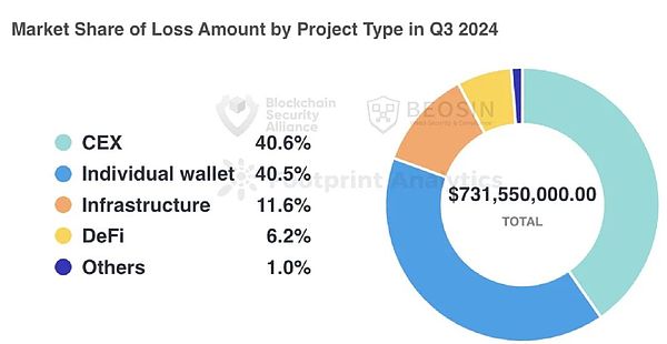 2024年第三季度Web3安全态势深度分析：私钥泄露成最大威胁