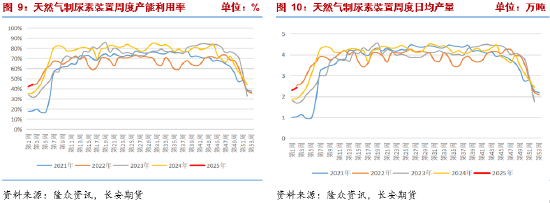 尿素市场深度解析：供强需弱格局下，春节前后的市场博弈
