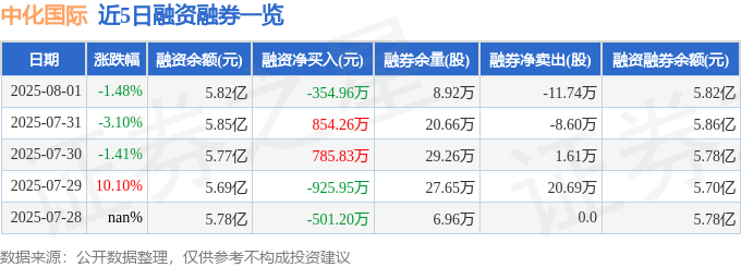 近5日融资融券数据一览