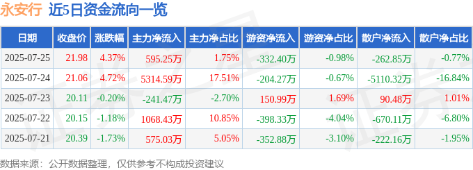近5日资金流向一览