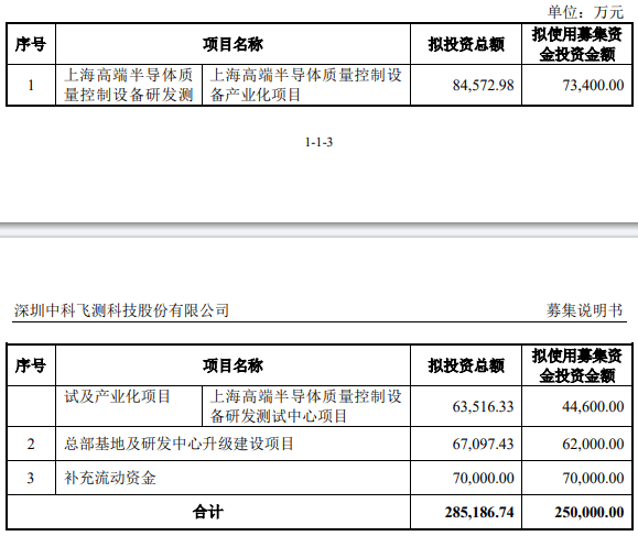 中科飞测定增过会：25亿豪赌？高端半导体设备产业化之路