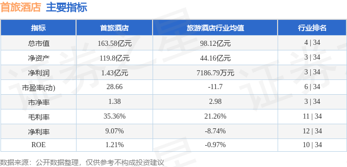 主要指标及行业内排名