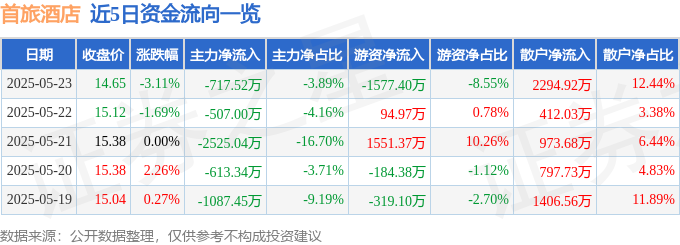 近5日资金流向一览