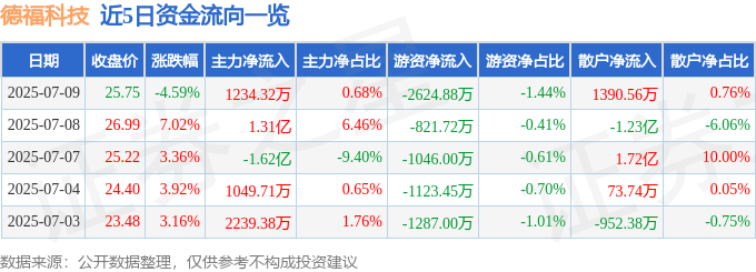 德福科技股價下跌：資金流向、產業前景與投資風險分析