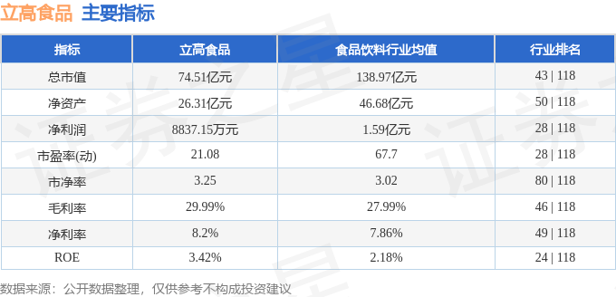 该股主要指标及行业内排名