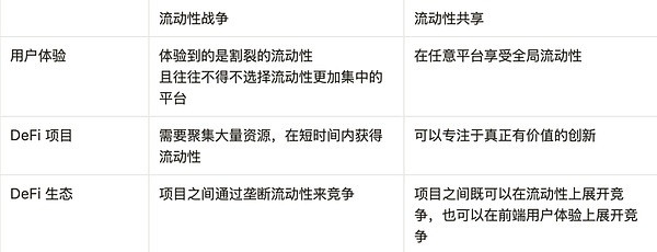 DeFi流动性战争终结者：FFP协议如何实现流动性共享？