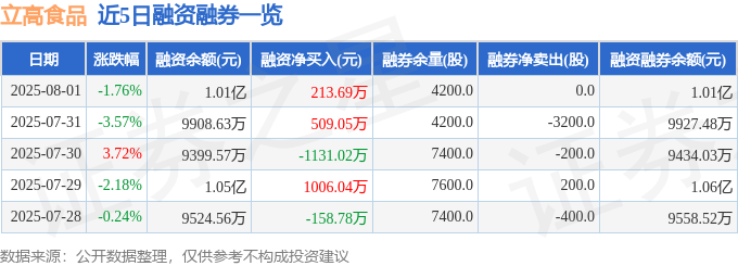 近5日融资融券数据一览