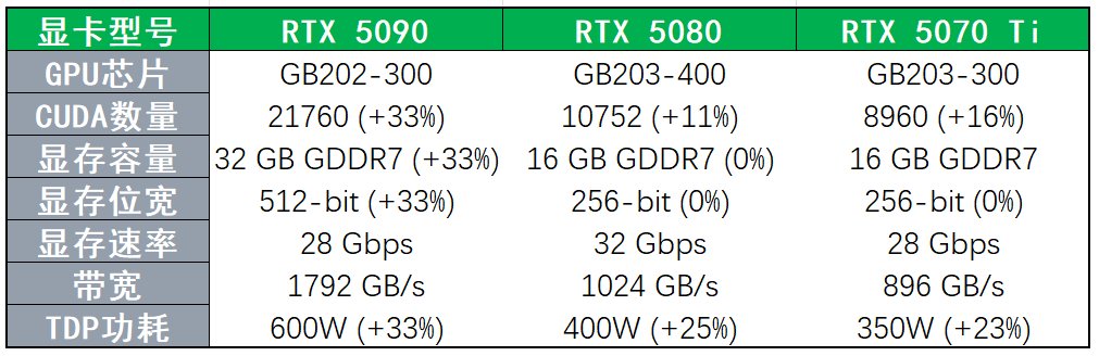 英伟达RTX 50系显卡即将登场：性能提升，功耗增加，价格或上涨