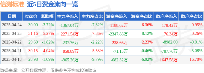 信测标准股价暴跌背后：主力出逃，业绩下滑，还能抄底吗？