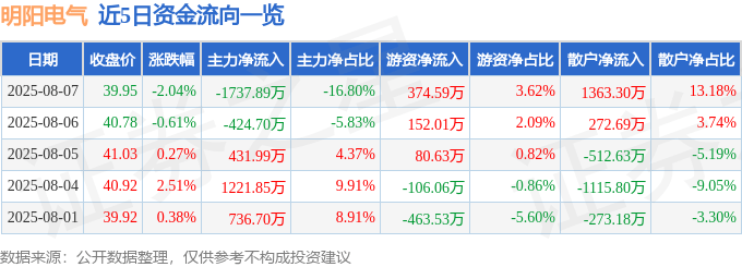近5日资金流向一览