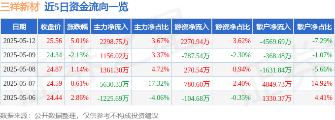 三祥新材股价异动：狂欢背后藏隐忧，警惕游资炒作与业绩下滑风险