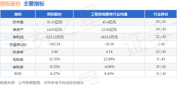 该股主要指标及行业内排名