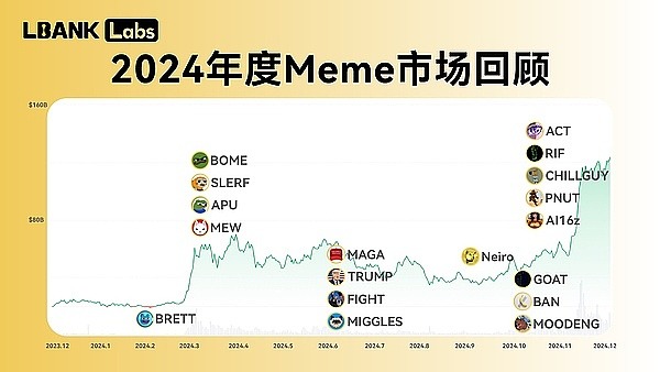 2024 年Meme币赛道研究：从争议到千亿市场