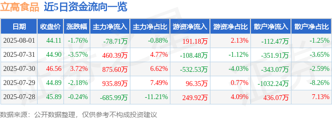 近5日资金流向一览