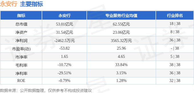 主要指标及行业内排名