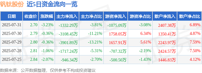 钒鈦股份股海驚濤：股價異動、資金流出，財報藏玄機