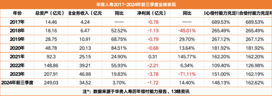 华贵人寿45亿增资计划：巨额输血背后的盈利困局与“富二代”险企现状