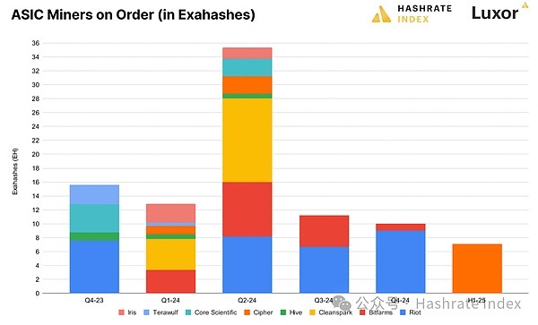 2024年第一季度比特币矿业报告：减半后的算力、价格及市场分析